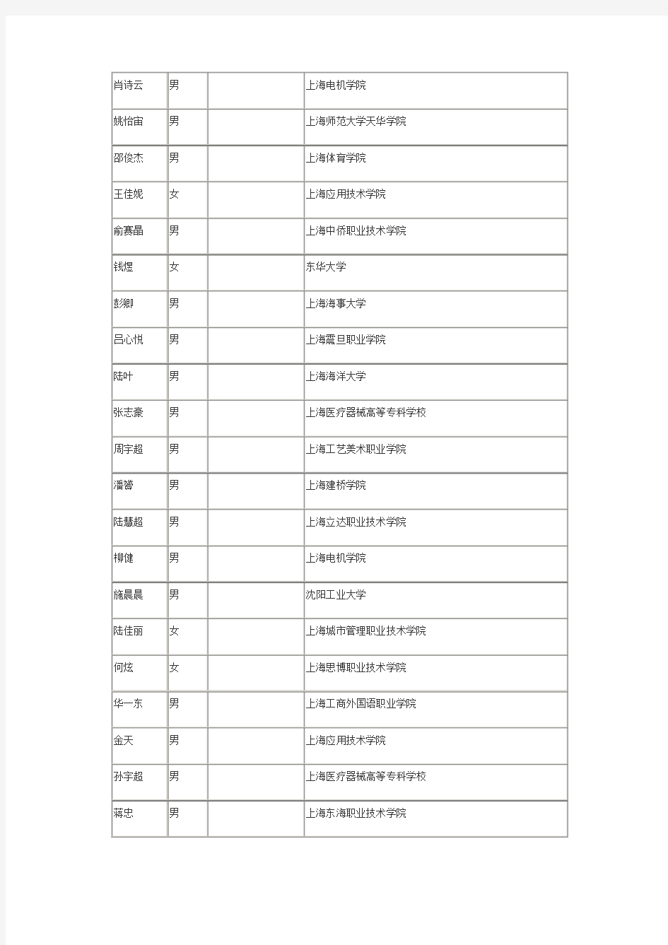 上海招警考试录用公安人民警察学员公示名单