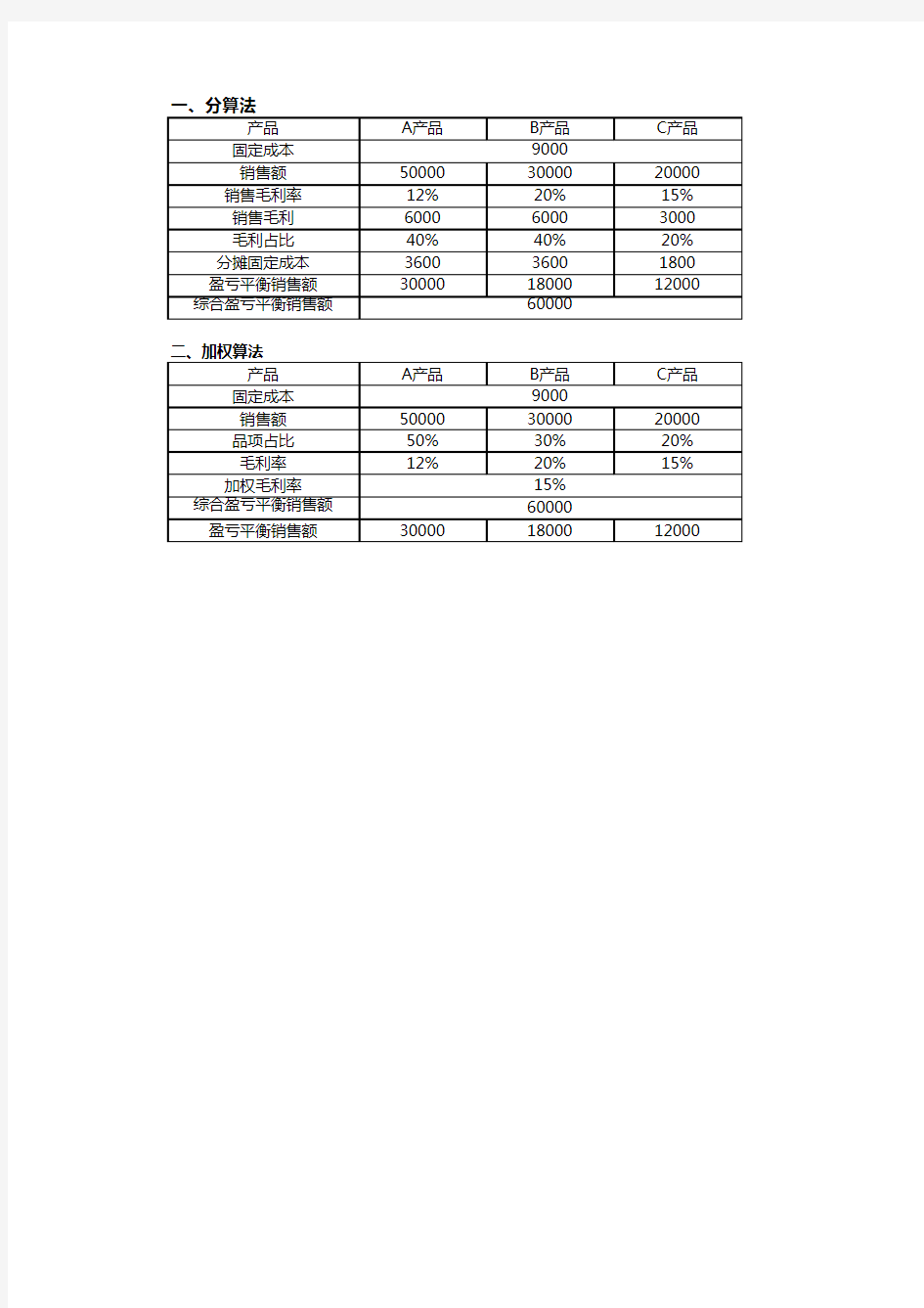 盈亏平衡点的计算方法(含计算公式)