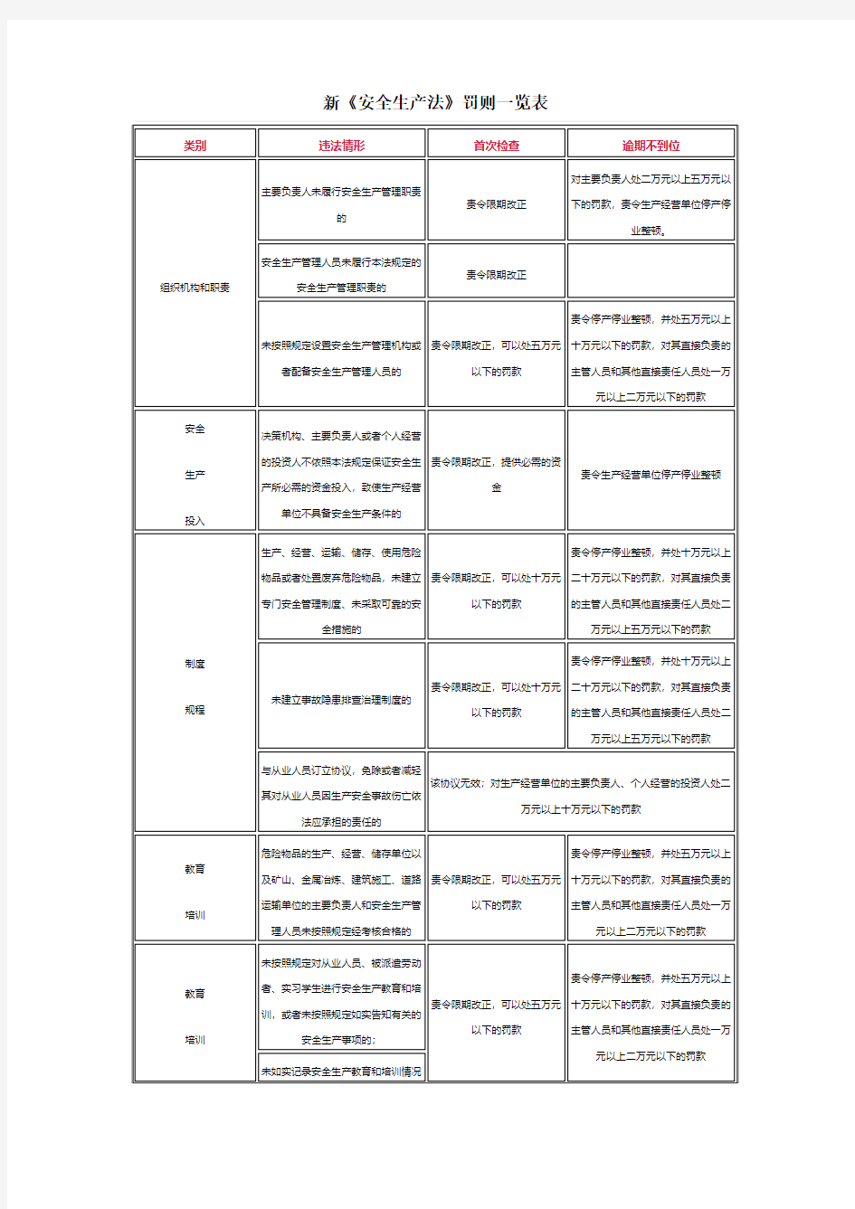 《安全生产法》罚则一览表