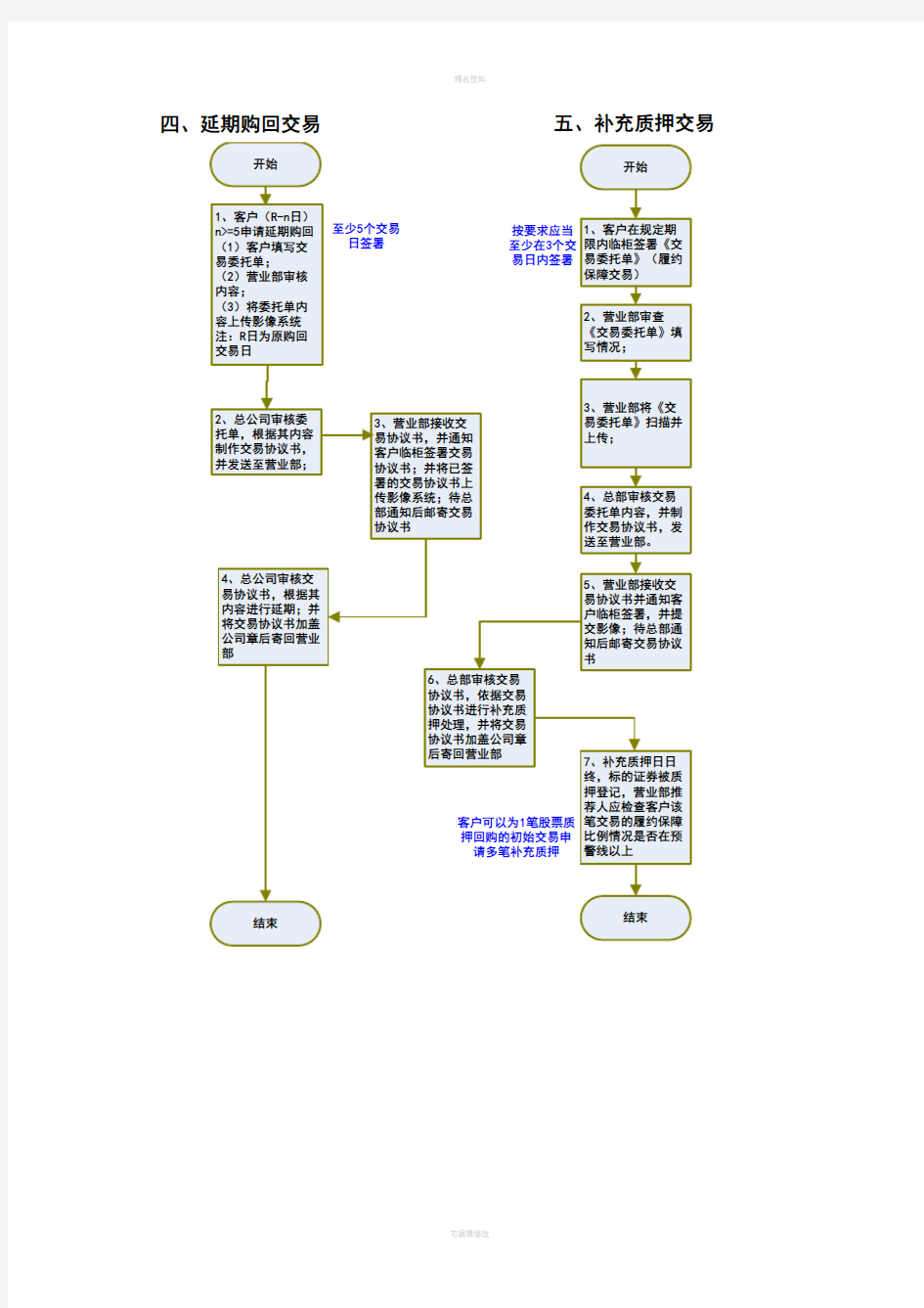 股票质押回购证券交易业务简易流程(交易)