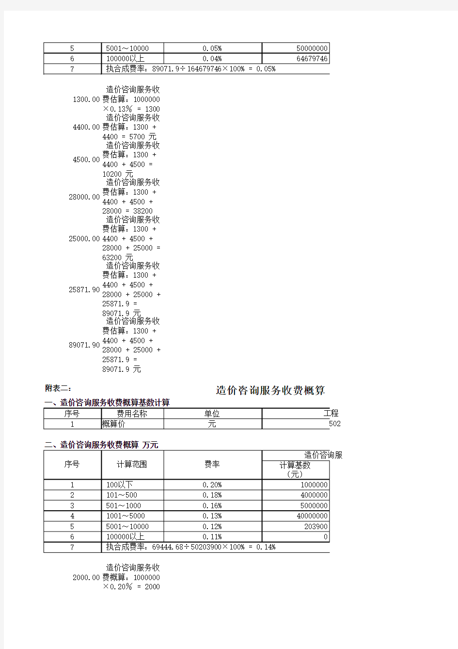广东省建设工程造价咨询服务收费标准表(粤价函[2011]724号文)