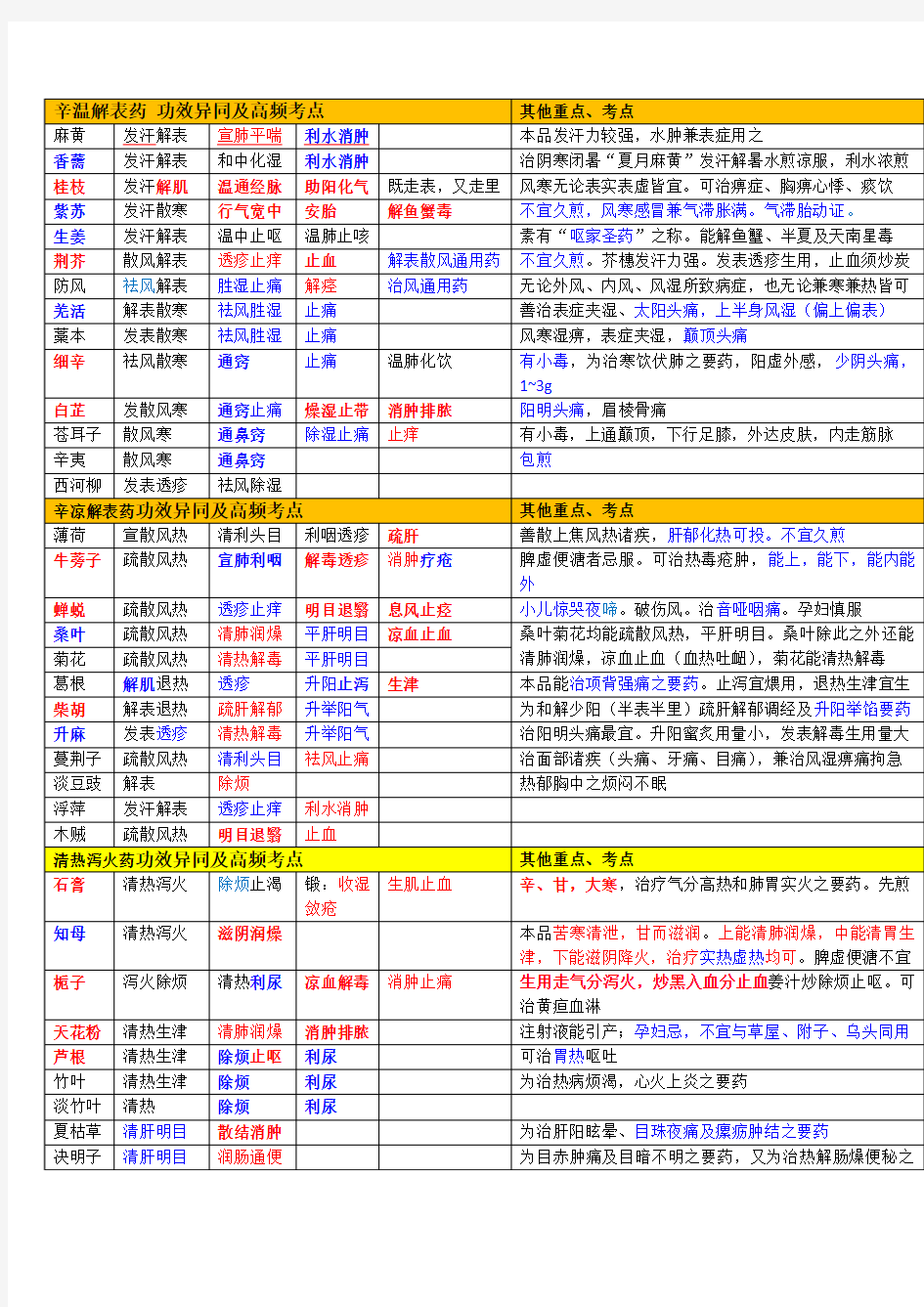 自己制作药二讲义