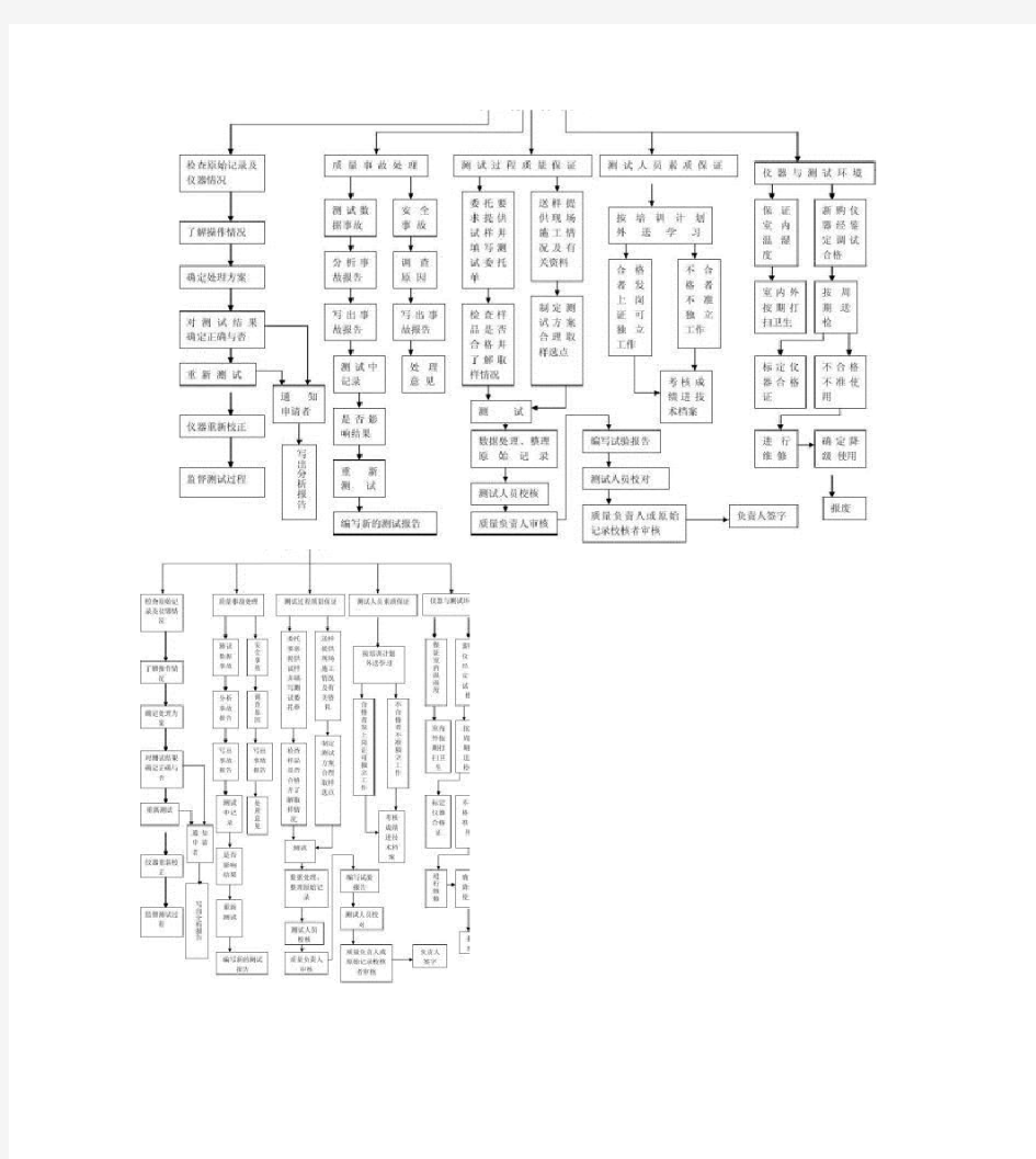 试验室质量保证体系图及组织机构框架图.