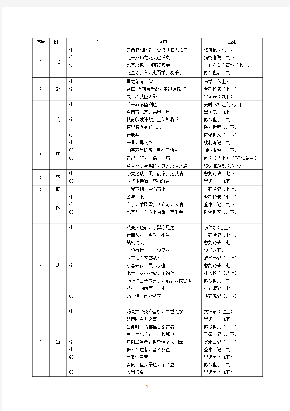 《中考文言文点击》150个实词电子版上海地区适用