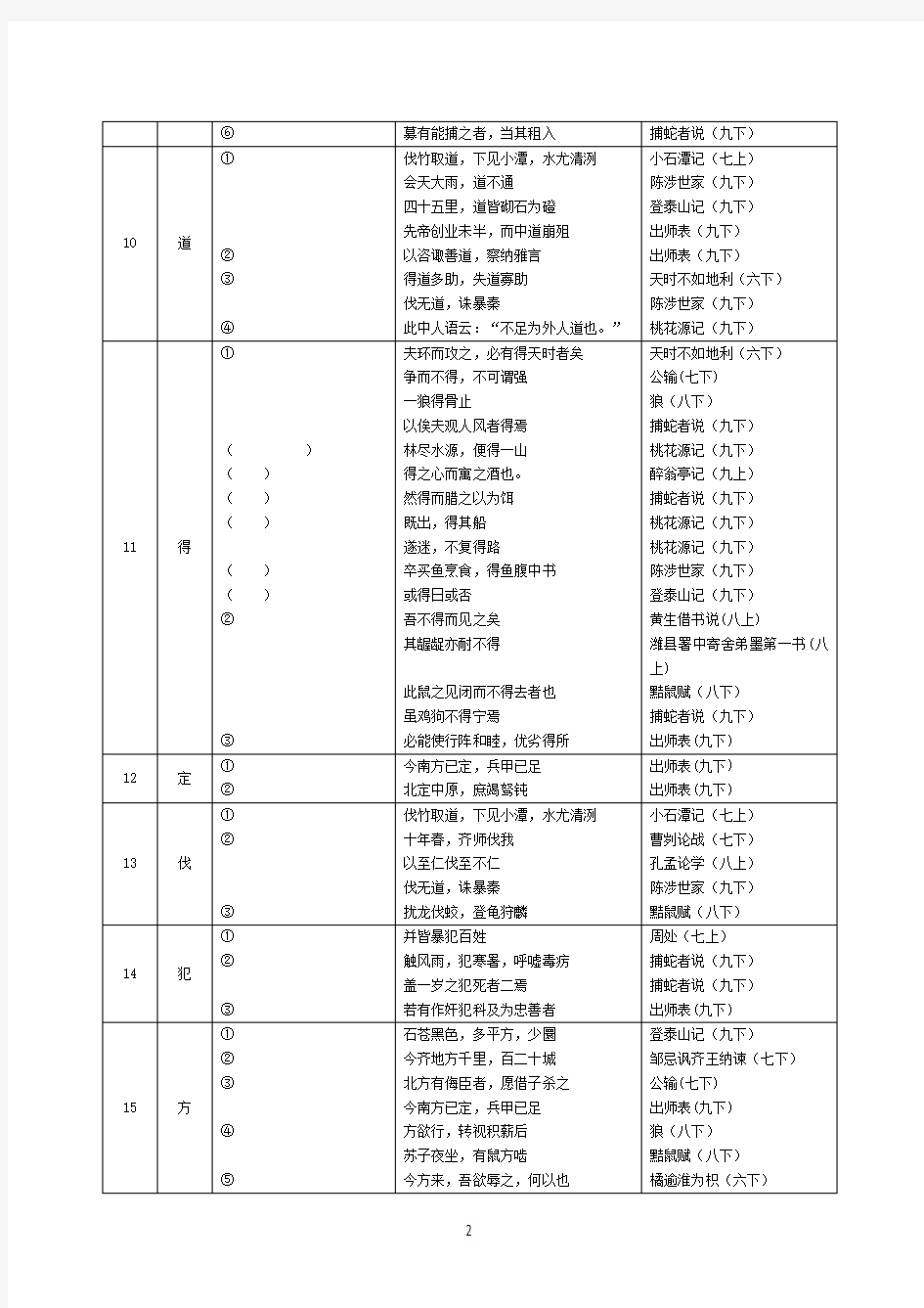《中考文言文点击》150个实词电子版上海地区适用