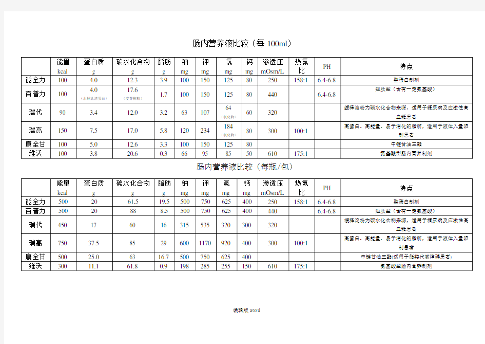 肠内营养制剂比较