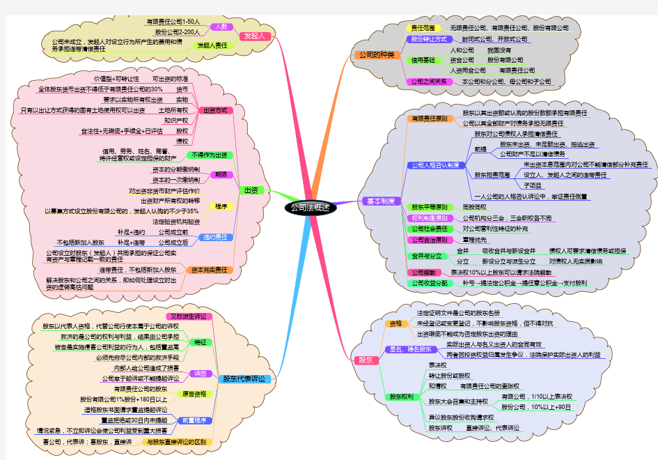 商法思维导图打印版)