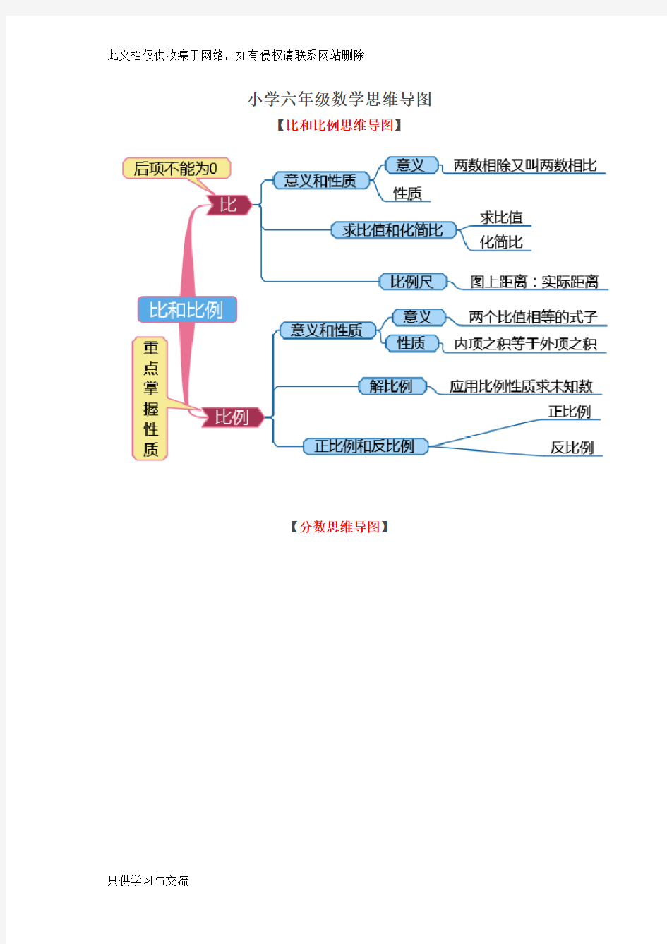 小学六年级数学思维导图资料讲解