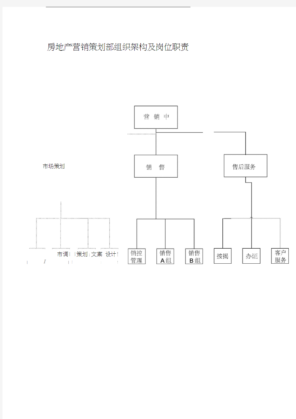 房地产营销策划部组织架构及岗位职责