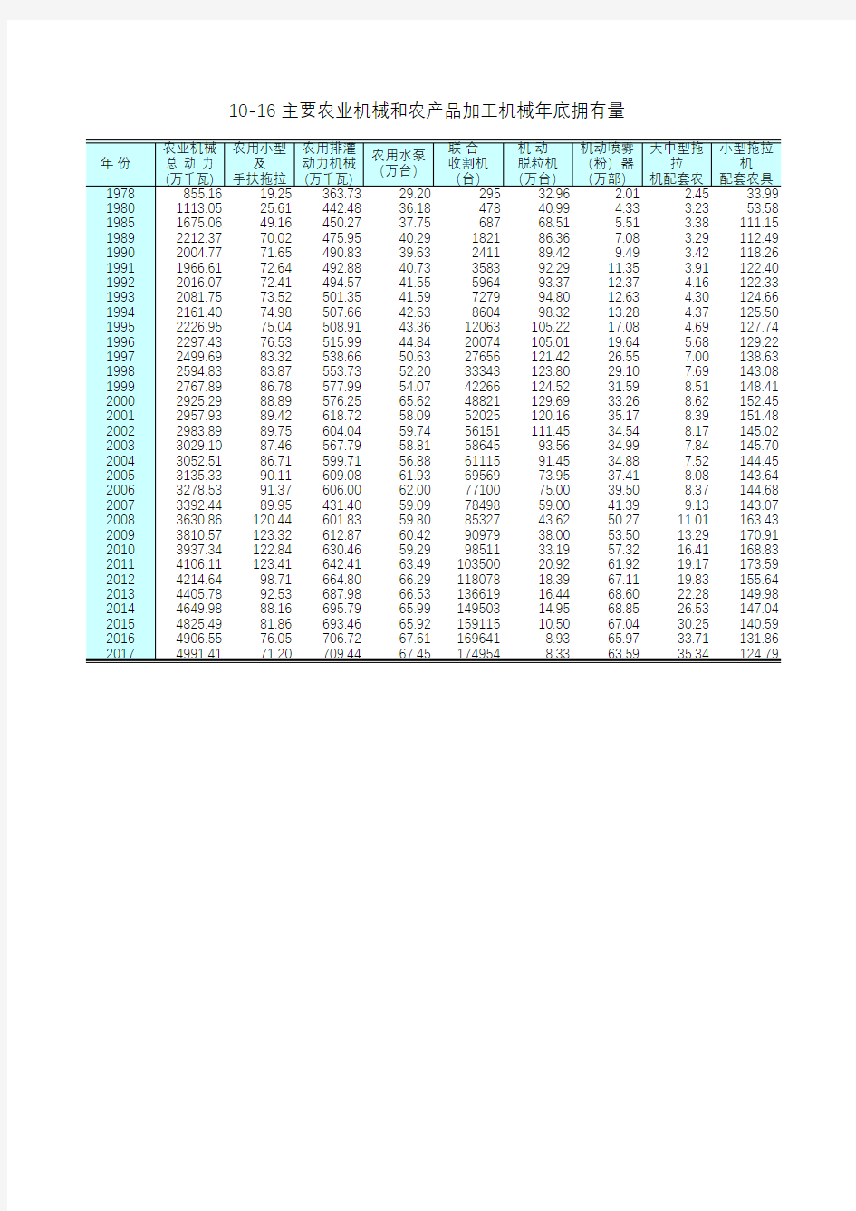 江苏统计年鉴2018社会经济发展指标：主要农业机械农产品加工机械年底拥有量