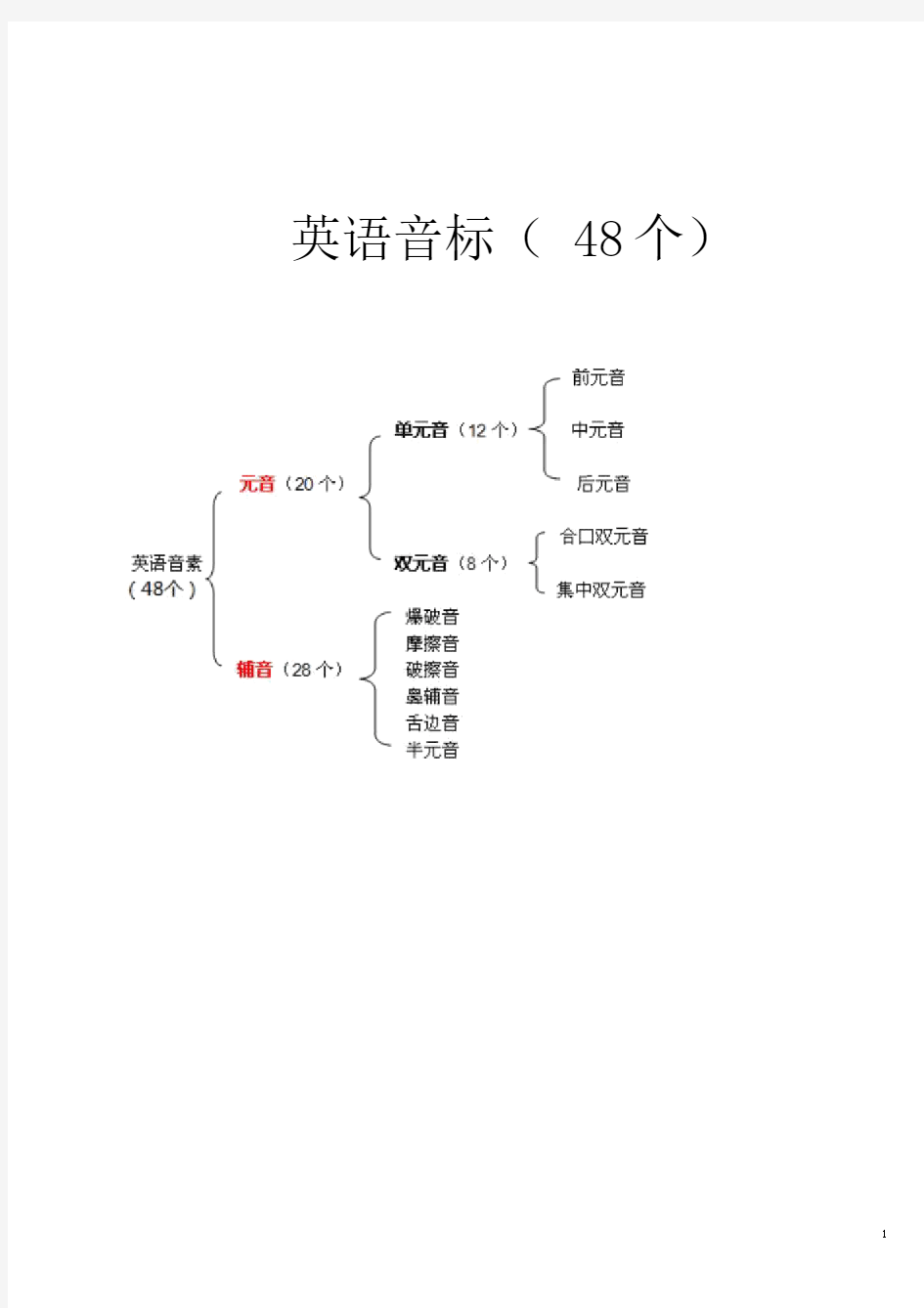 (完整word版)英语国际音标表(48个)word版.docx