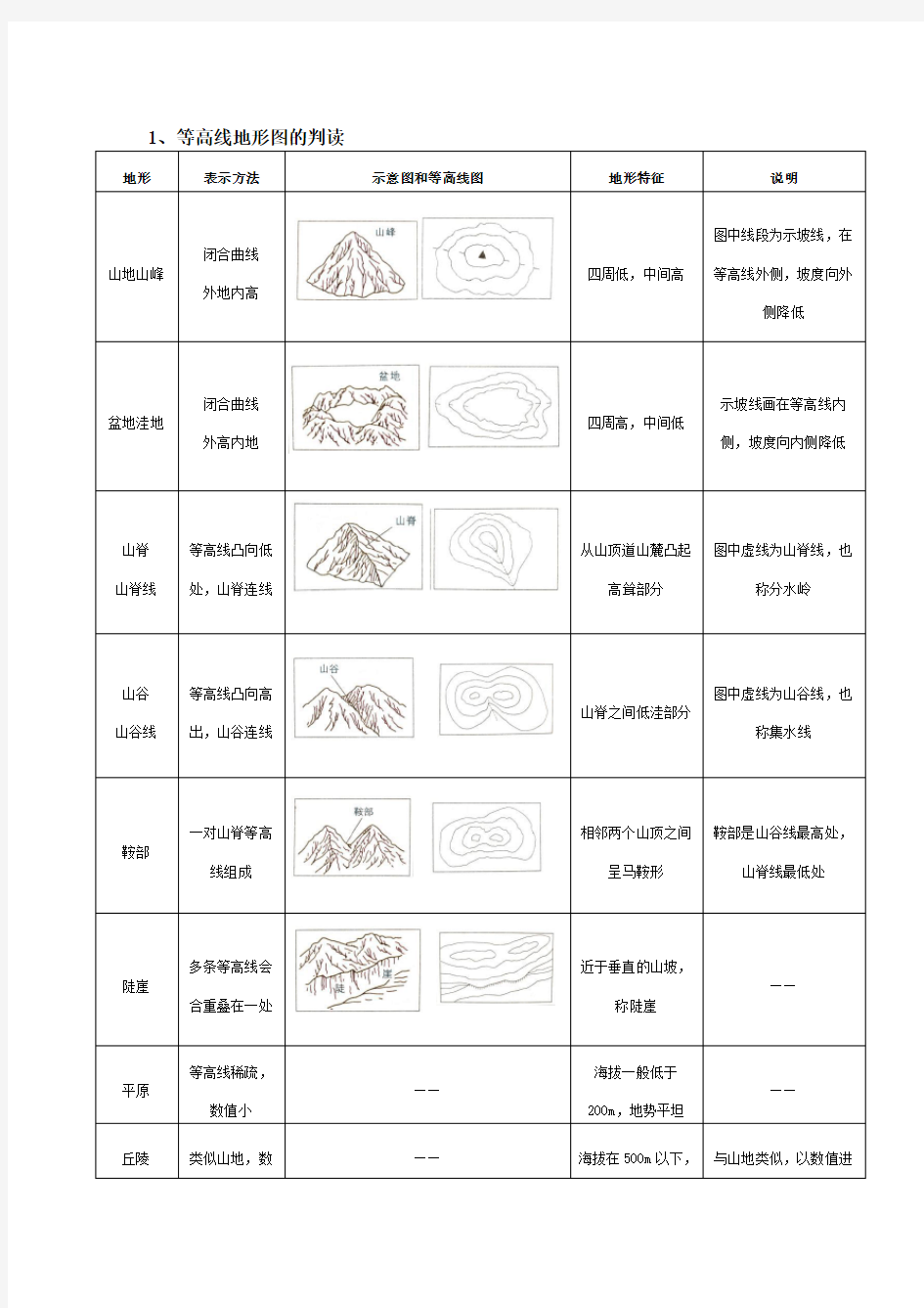 等高线地形图的判读及应用