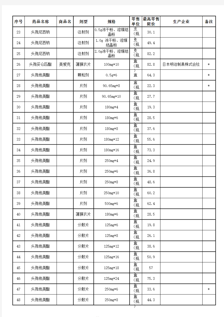 部分药品最高零售价格表