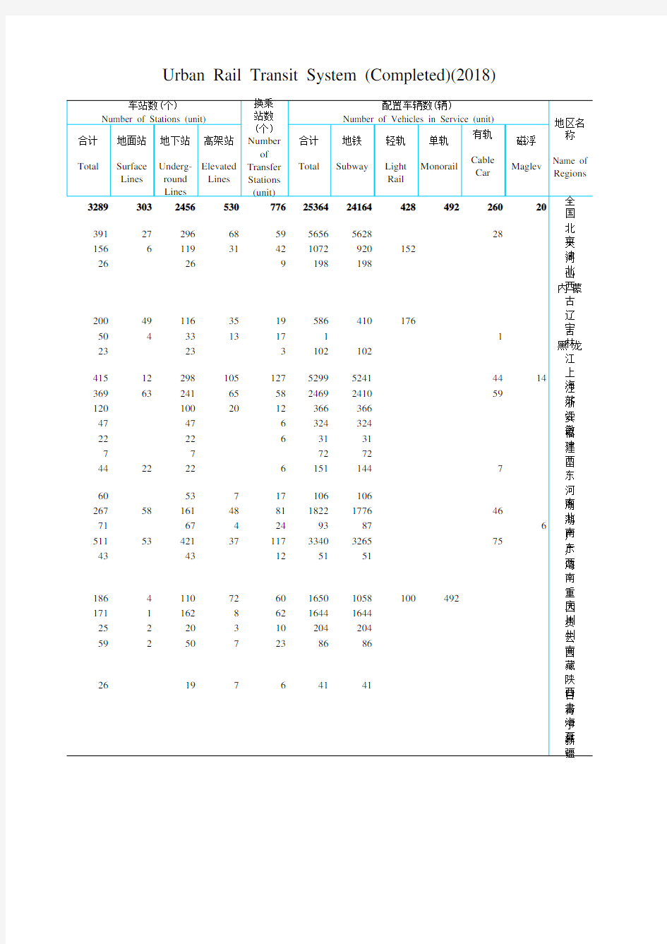 中国城市乡村建设统计年鉴数据：1-2-13  城市轨道交通(建成)(2018年)