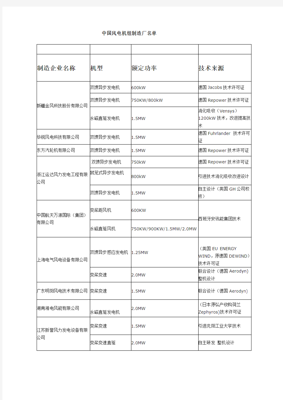 中国风电机组制造厂名单