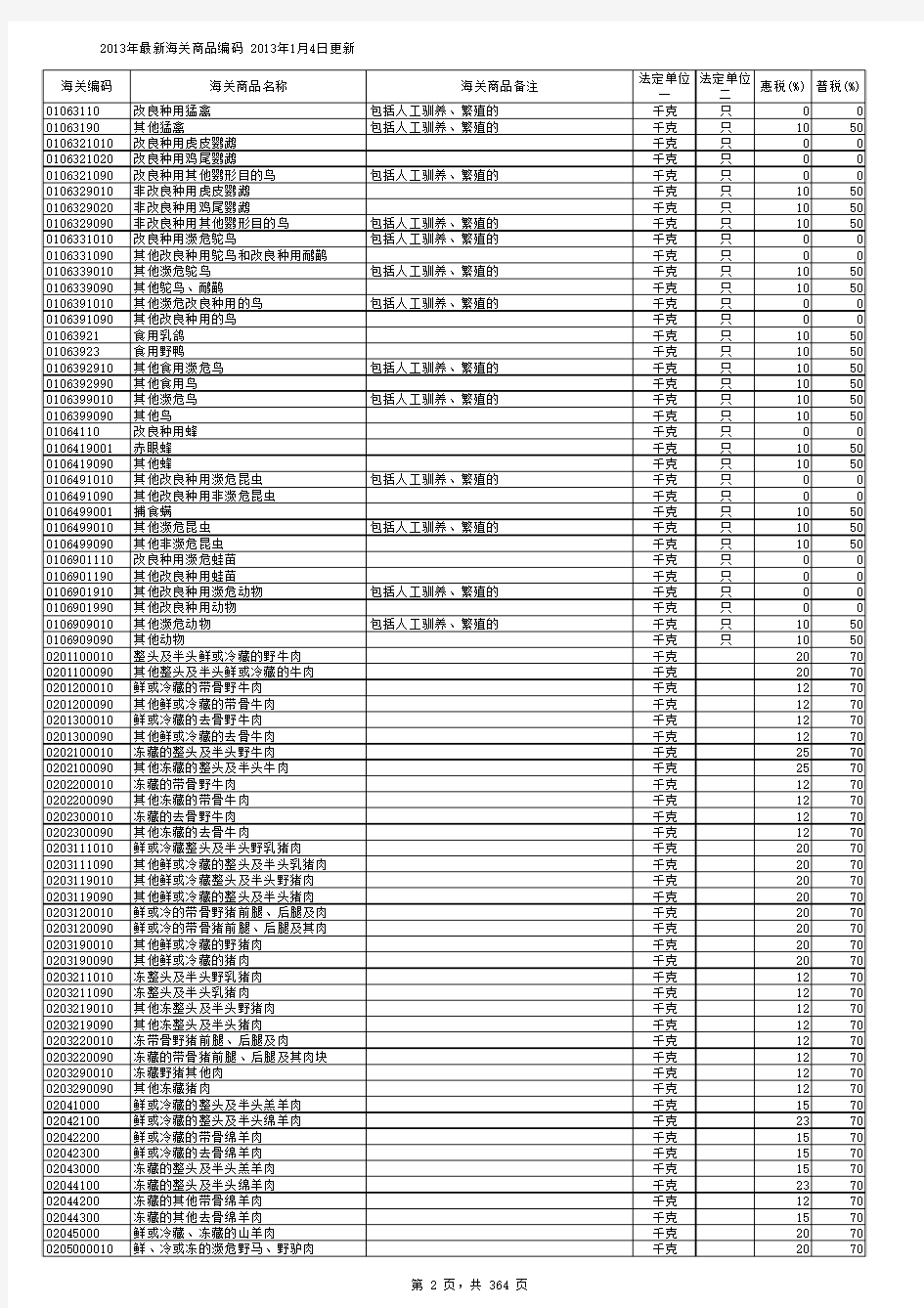 HS2013年海关商品编码表(120104更新)