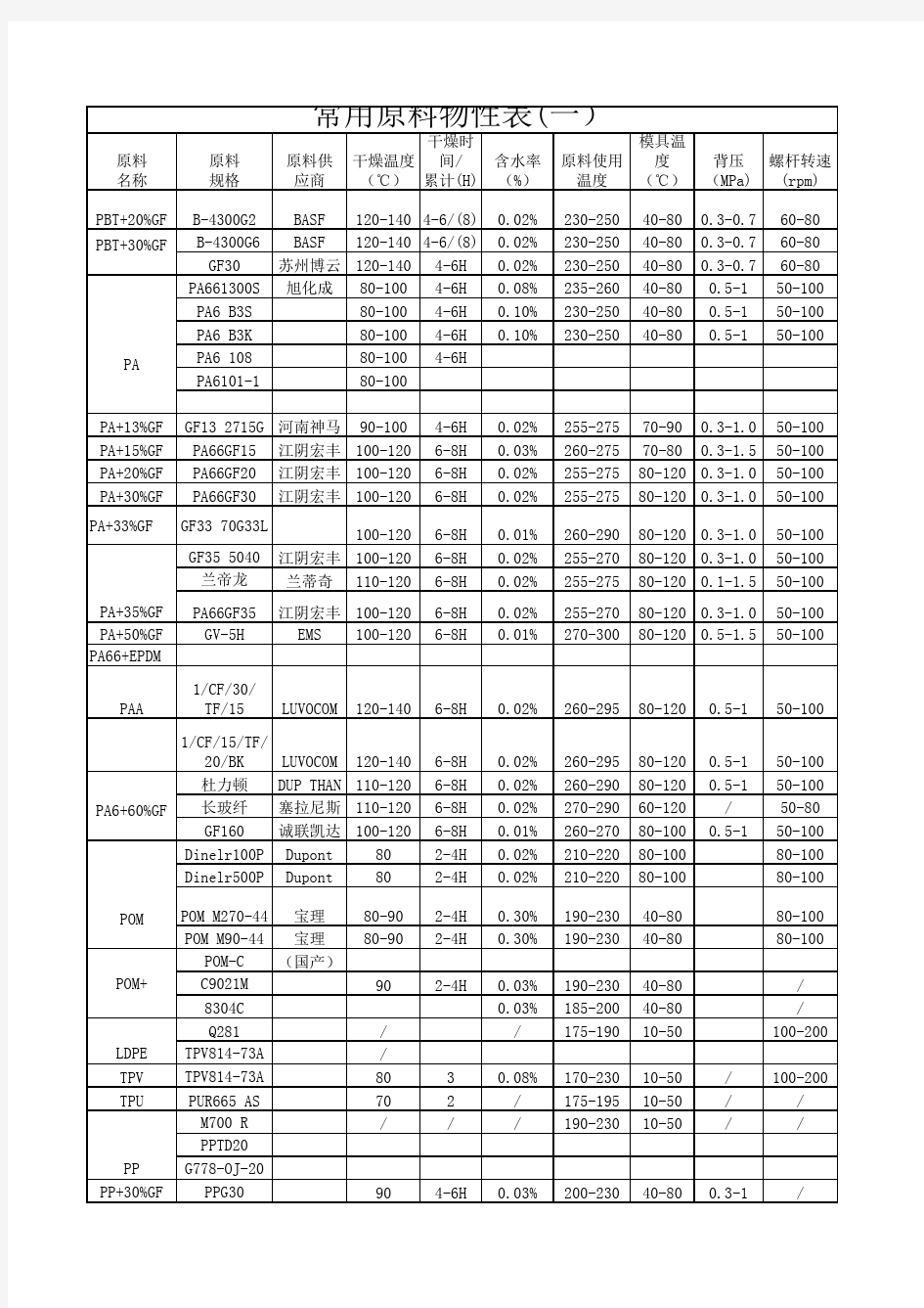常用原料物性表