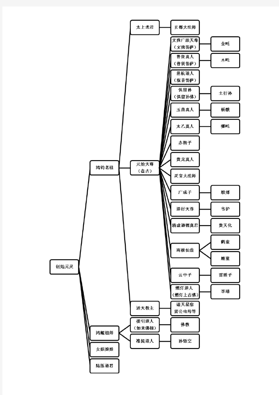 中国古代神仙体系(组织结构图)