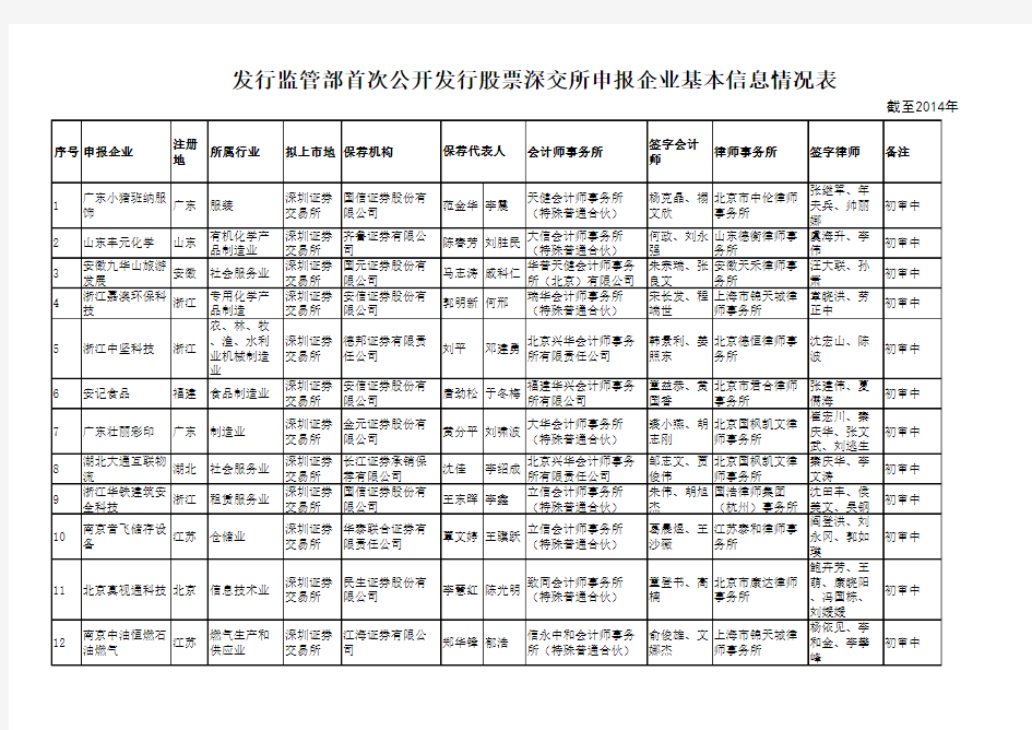 发行监管部首次公开发行股票上交所申报企业基本信息情况表(截至2014年1月2日)