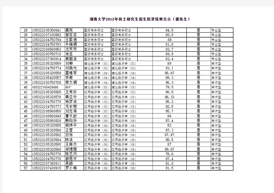 2012湖南大学经济与贸易学院拟录取名单