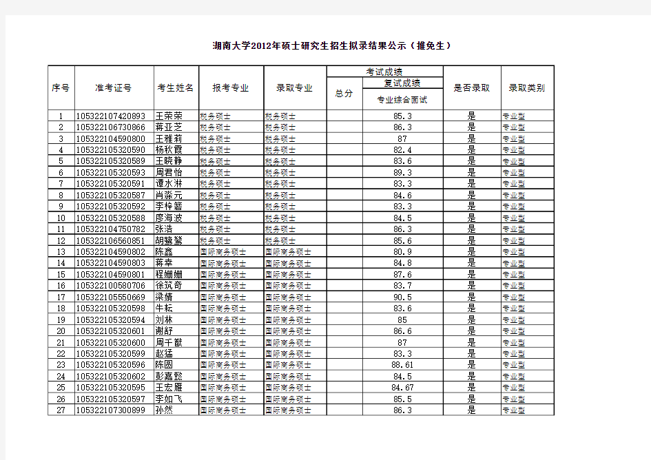2012湖南大学经济与贸易学院拟录取名单