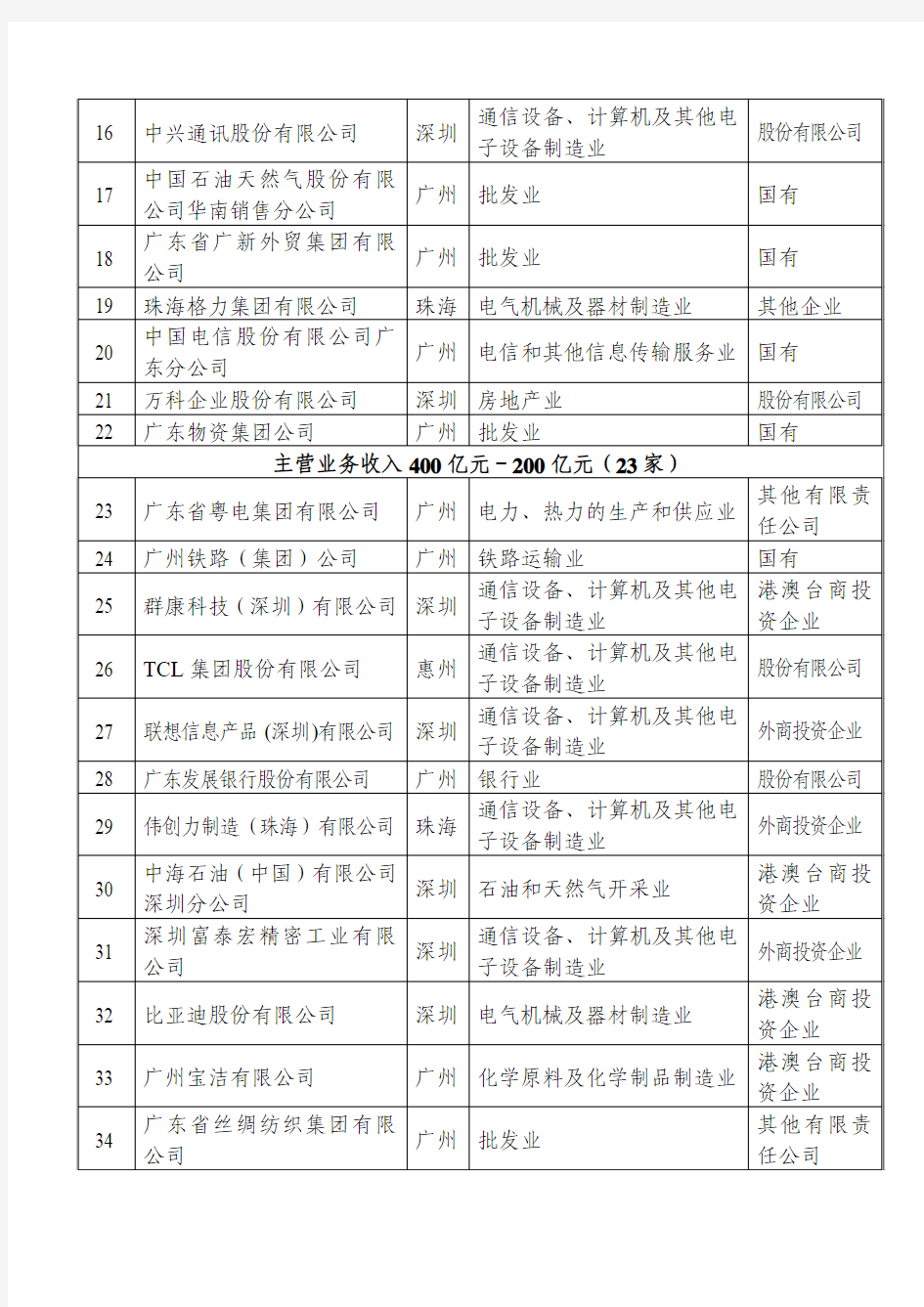 广东省50强企业排名