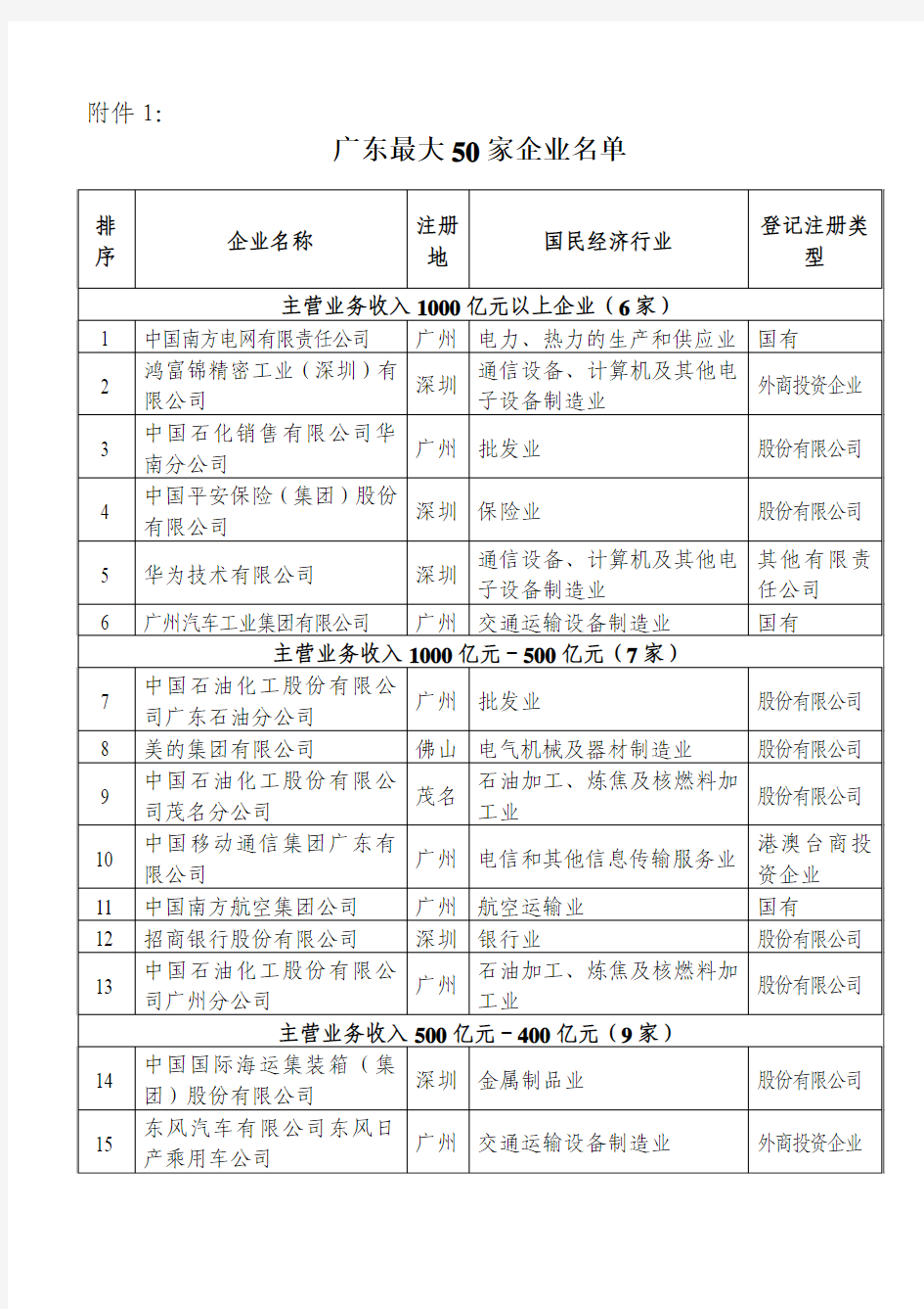 广东省50强企业排名