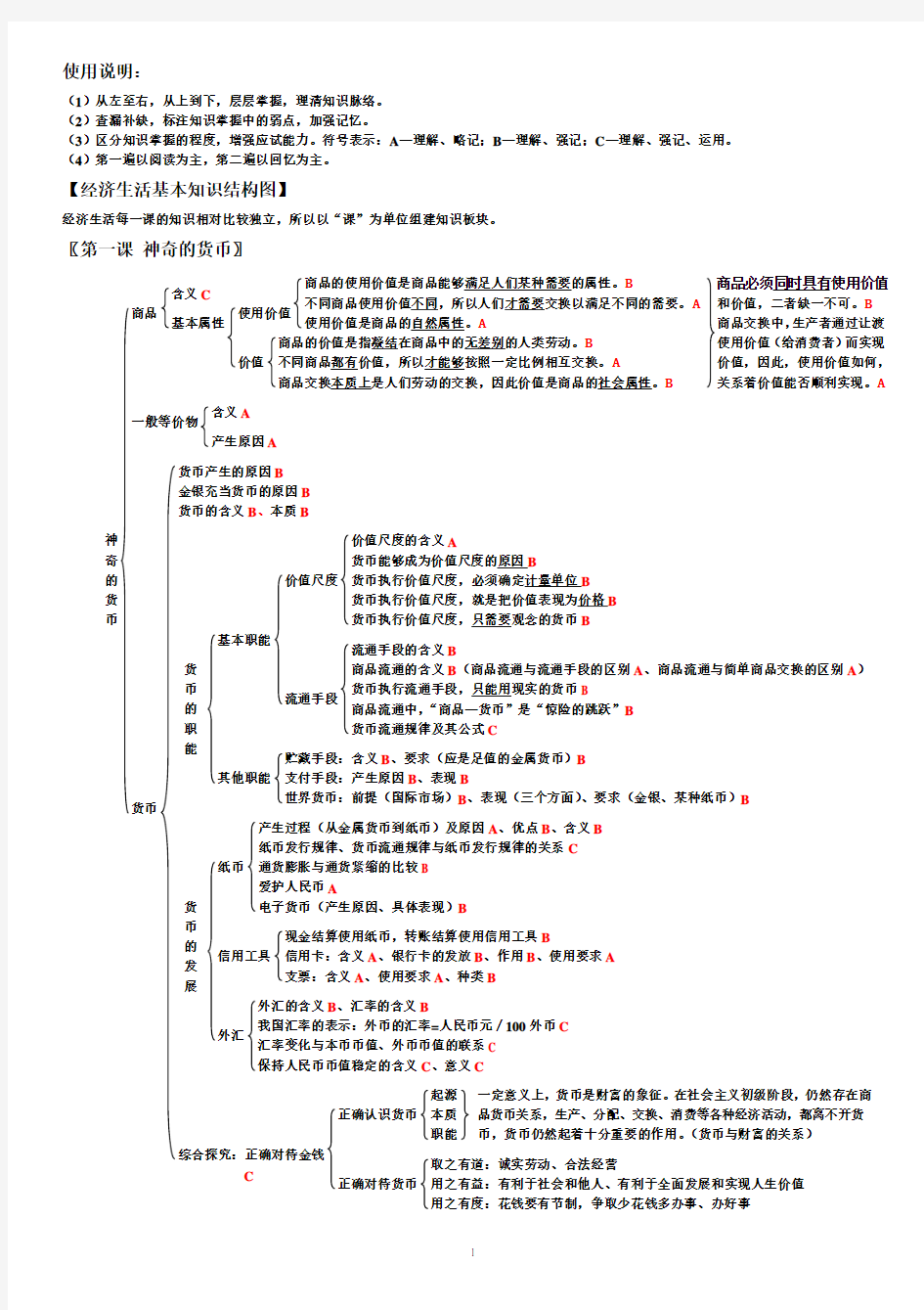 高中经济生活基本知识结构图