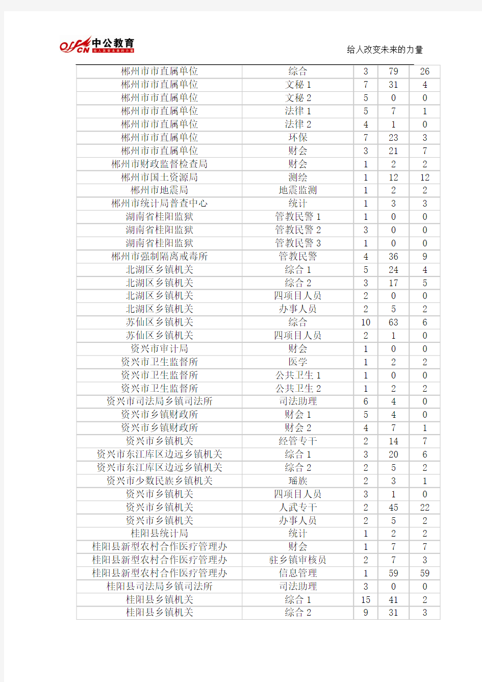2015年湖南省郴州市公务员报名人数统计(3月21)