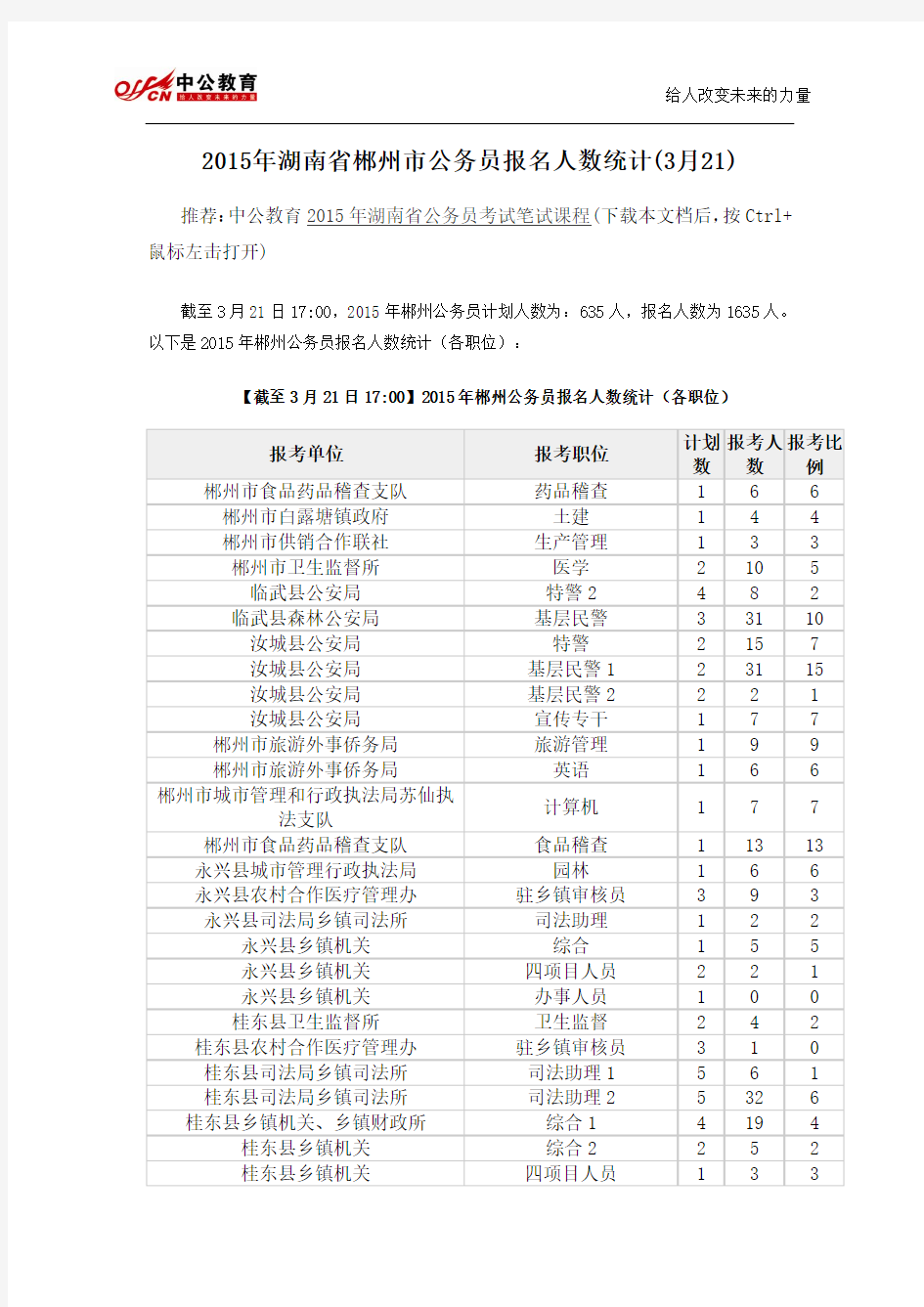 2015年湖南省郴州市公务员报名人数统计(3月21)