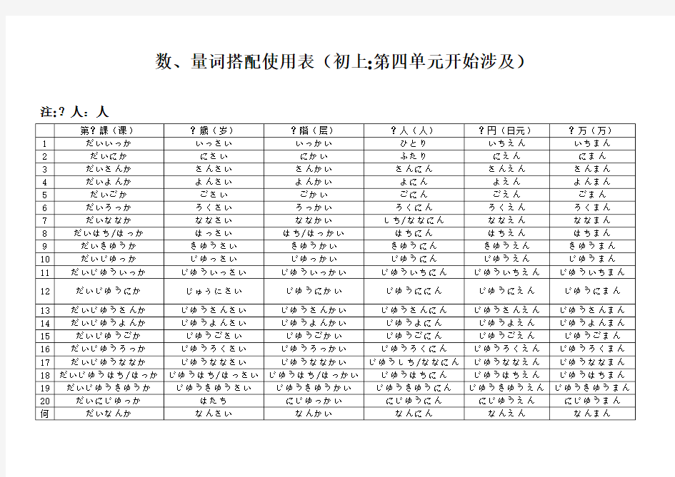 日语中数、量词搭配使用表