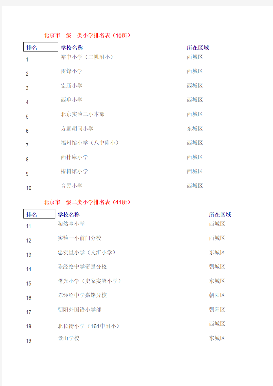 北京市小学排名表