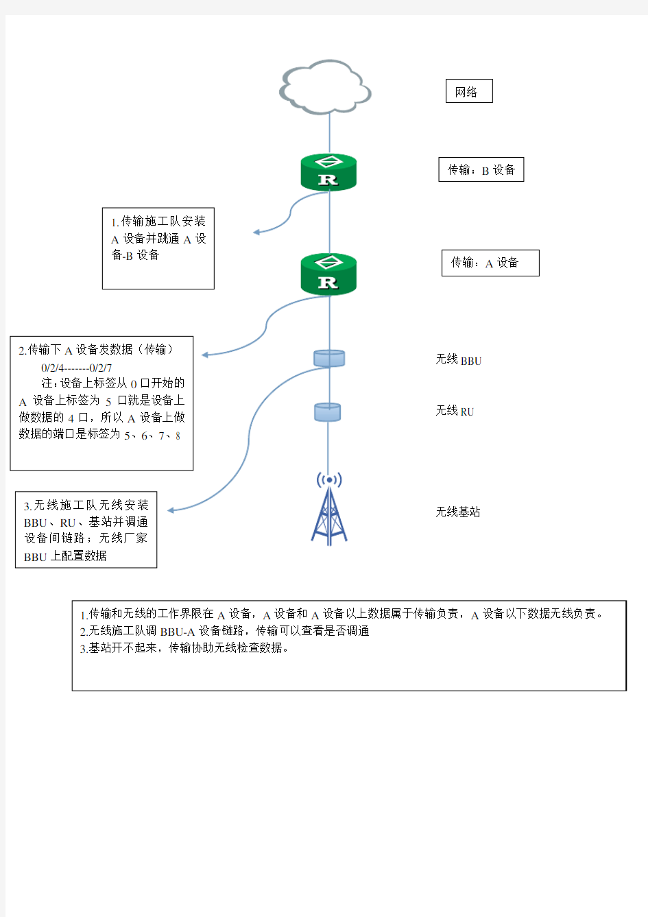 LTE基站开通流程