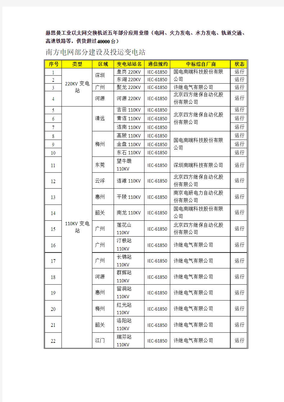 赫思曼近五年部分应用业绩(包括电力、交通、冶金)