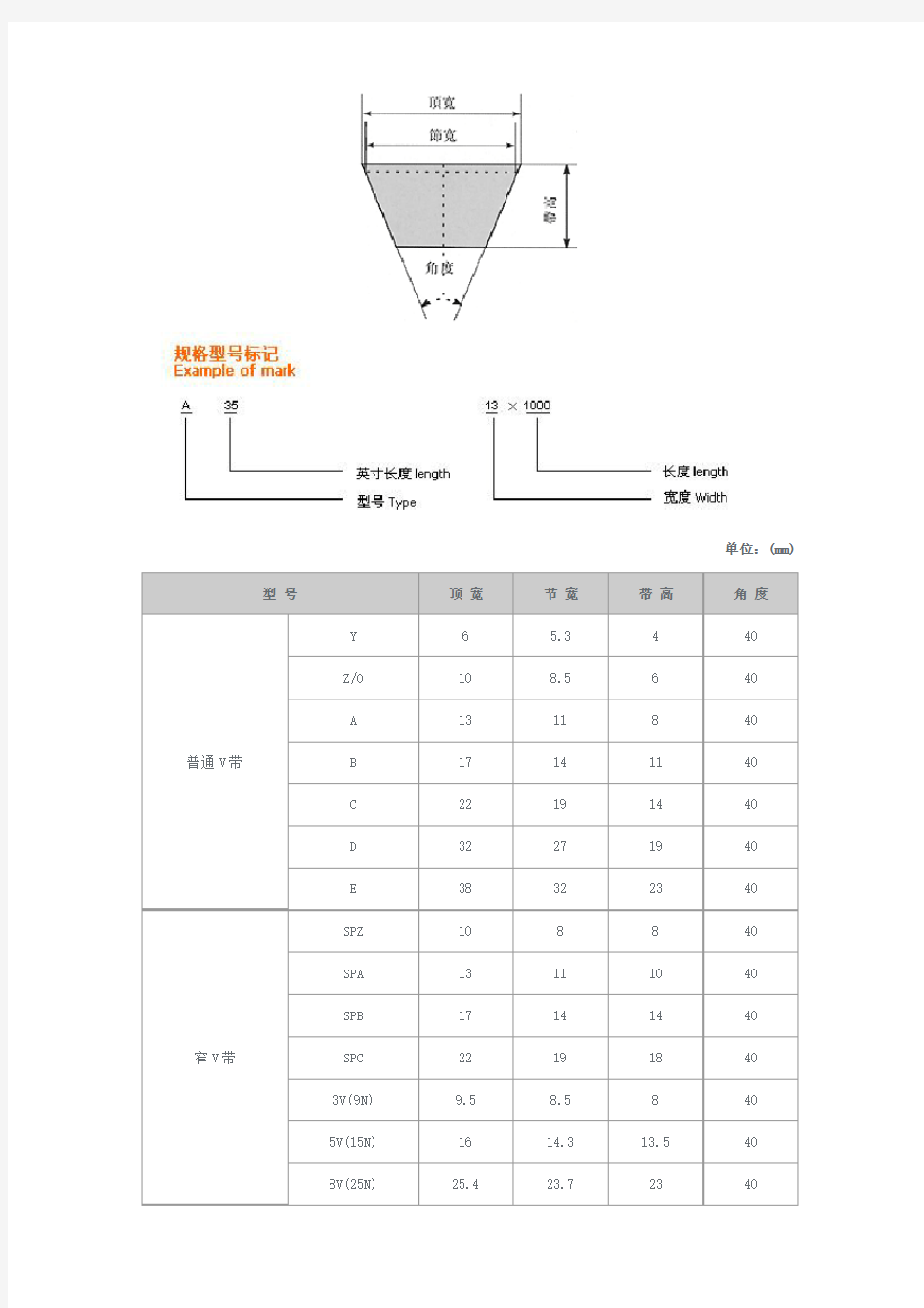 传动带可分为三角带、同步带(齿形带、时规带)、平皮带(