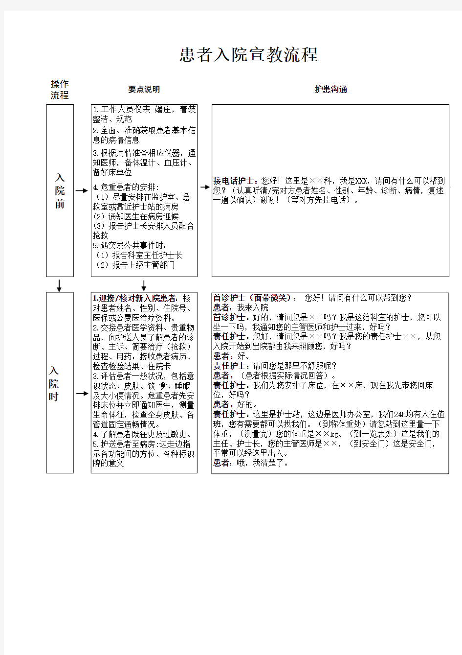 入院宣教流程