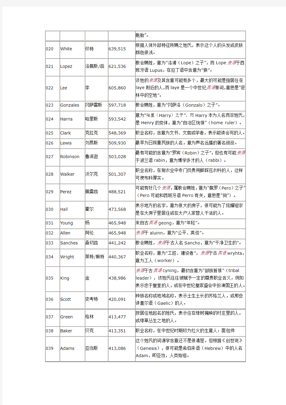 世界上各种英文姓氏