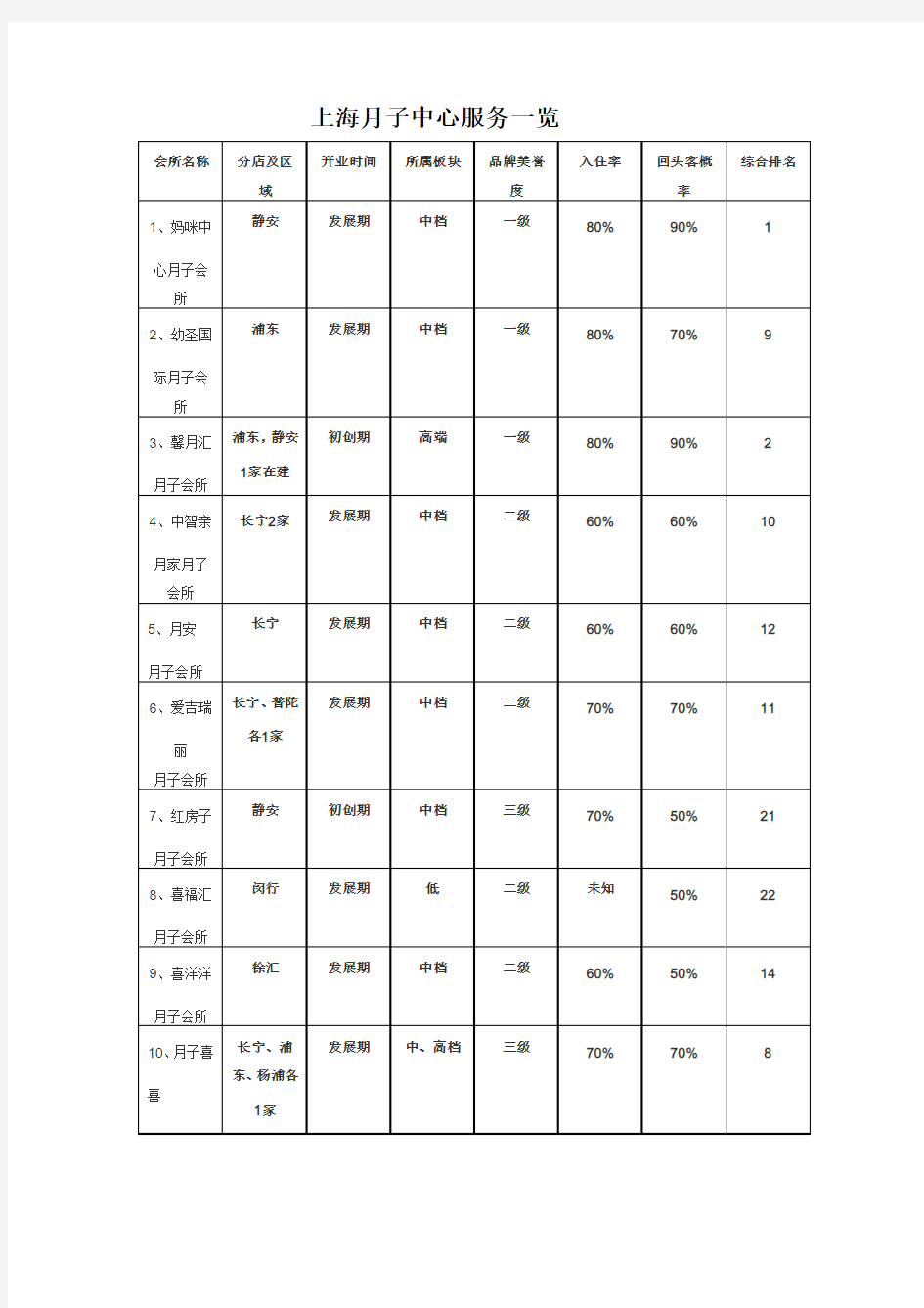 上海月子中心服务一览