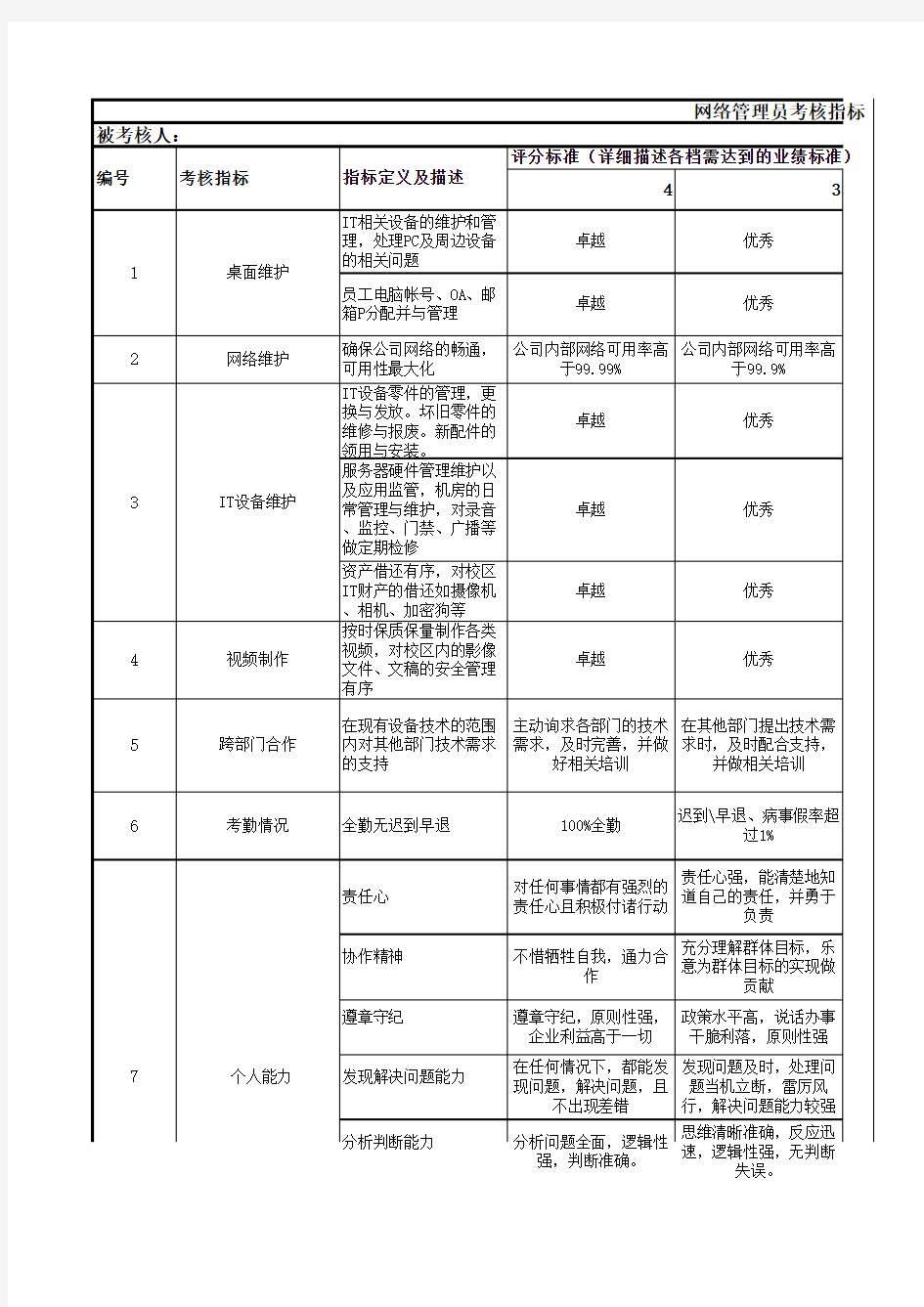 网络管理系统绩效考核