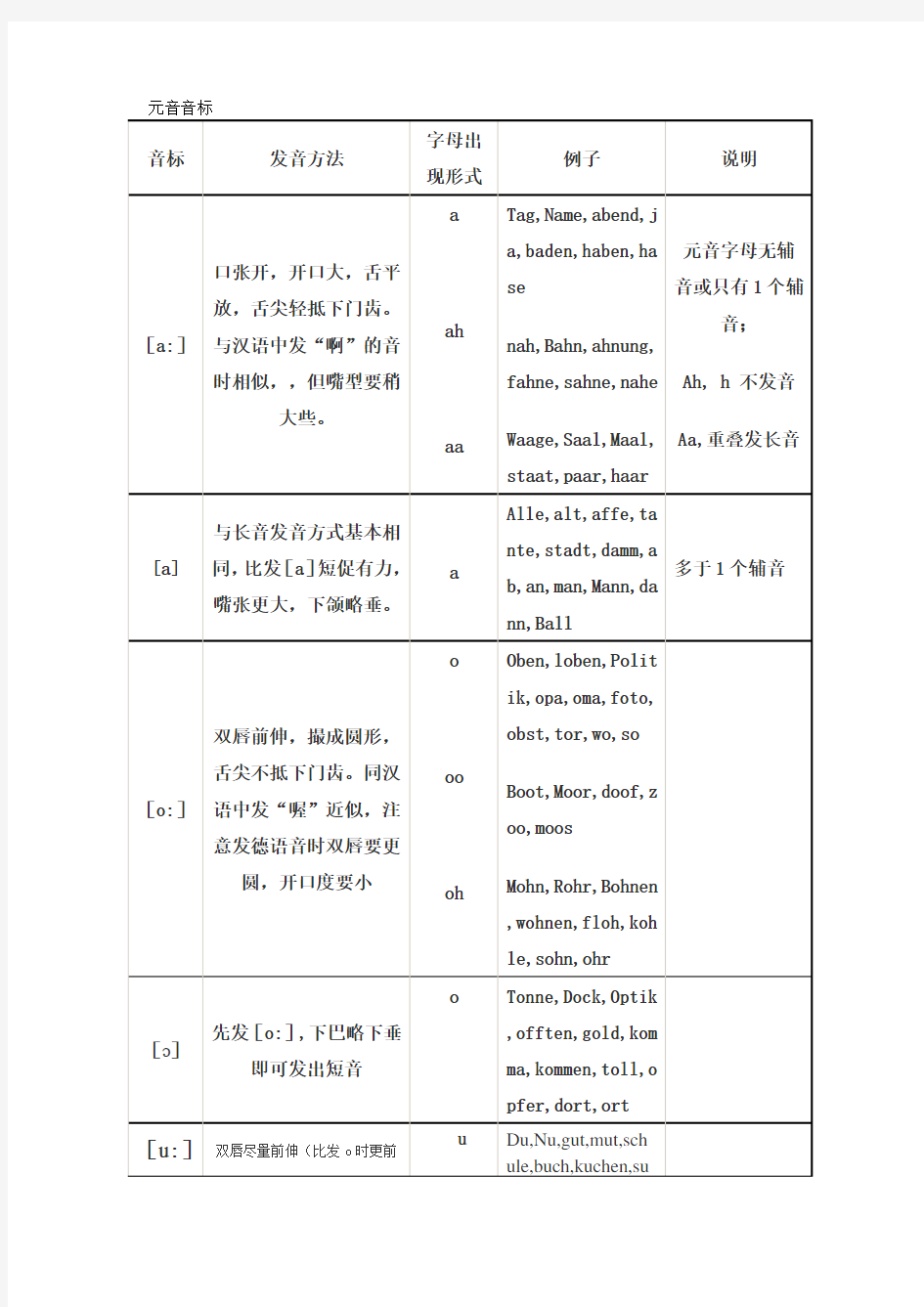 德语元音辅音音标发音总结