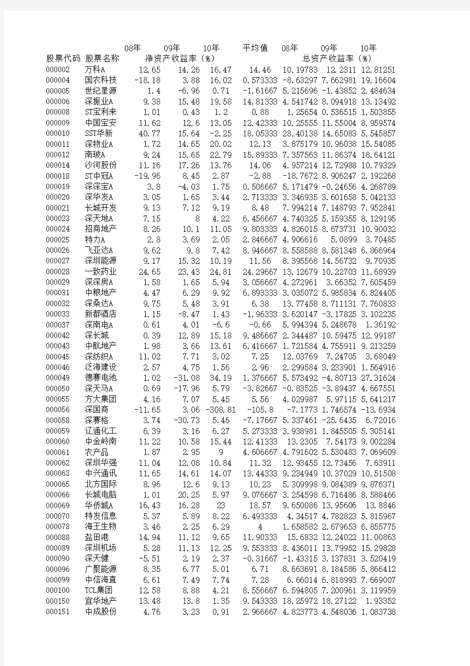 九大财务指标和资产负债率、公司规模、股权集中度数据