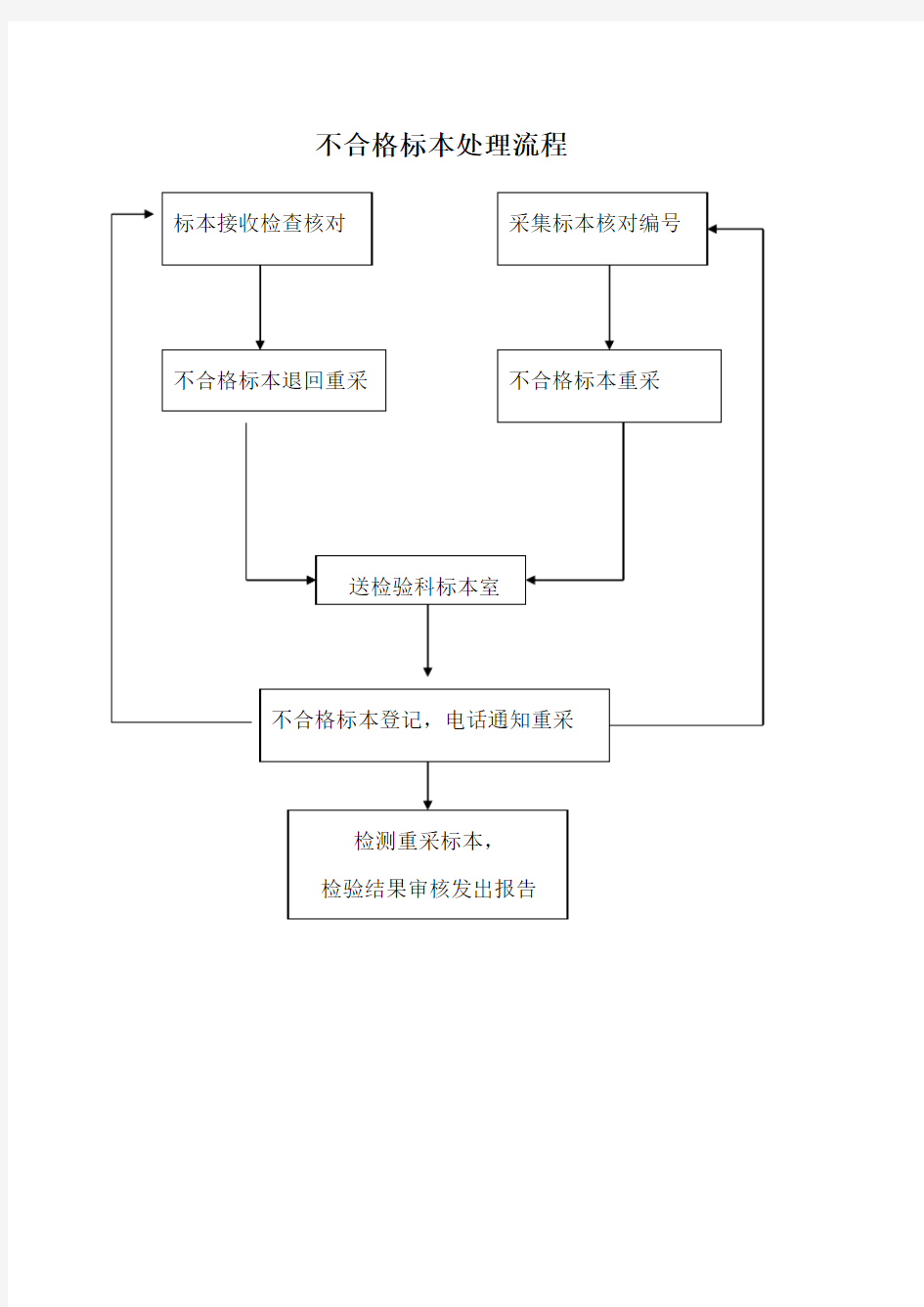 不合格标本处理制度及流程