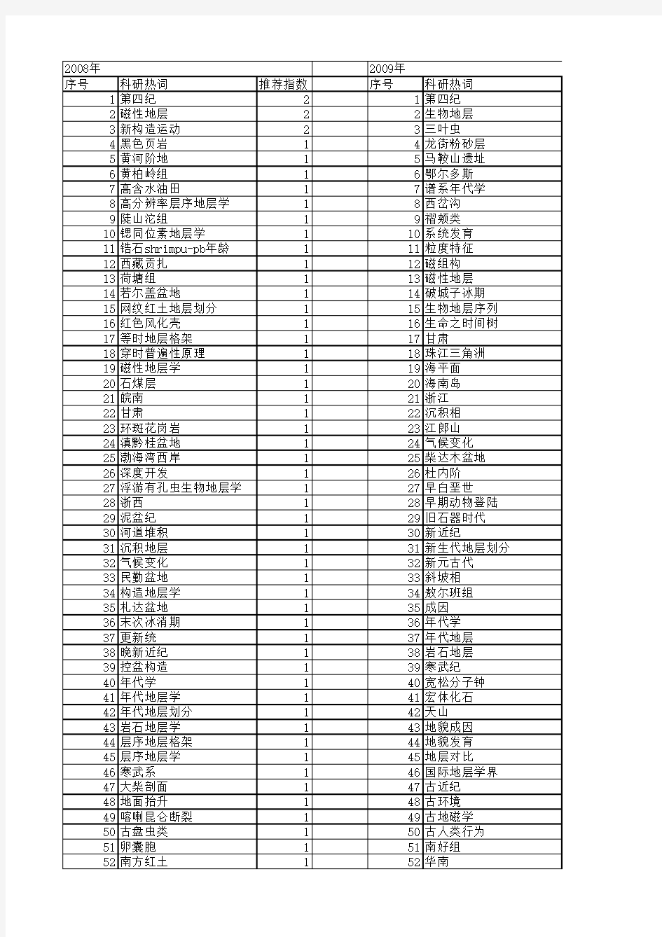 【国家自然科学基金】_年代地层学_基金支持热词逐年推荐_【万方软件创新助手】_20140803