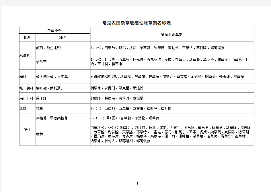 常见农田杂草敏感性除草剂名称表