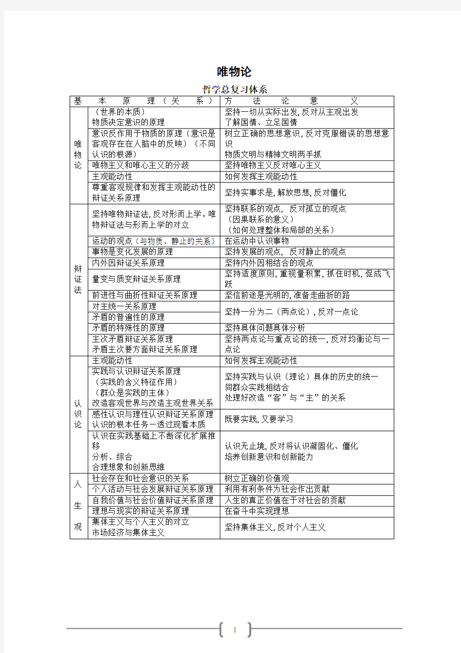 ★绝对经典★考研政治思维导图(哲学)