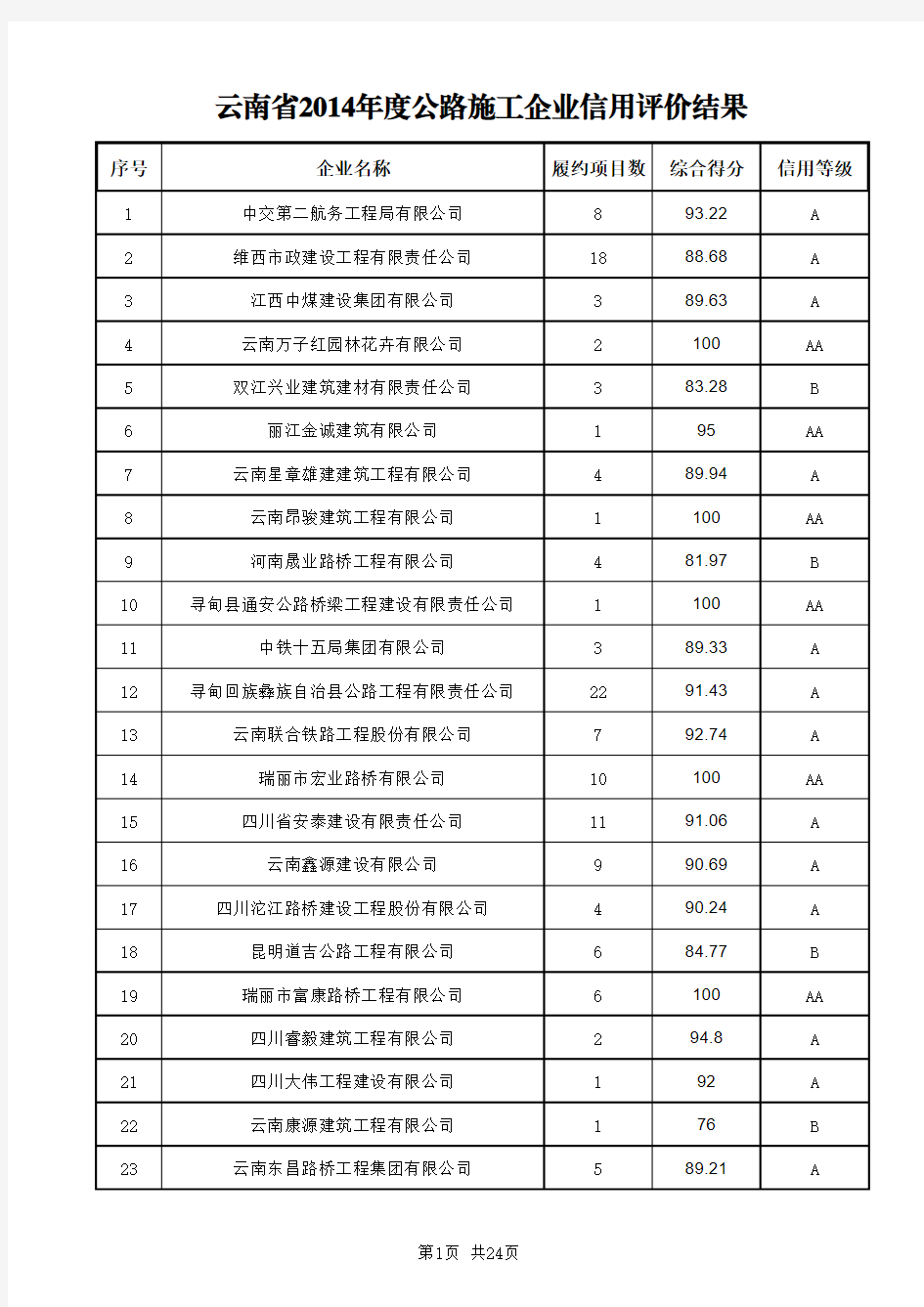 云南省2014年度公路施工企业信用评价结果