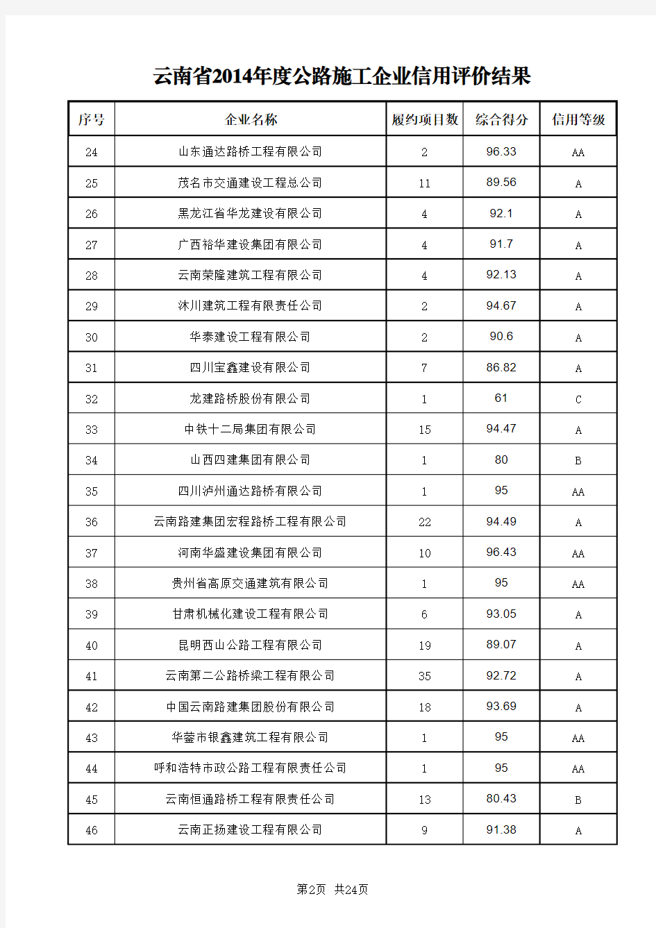 云南省2014年度公路施工企业信用评价结果