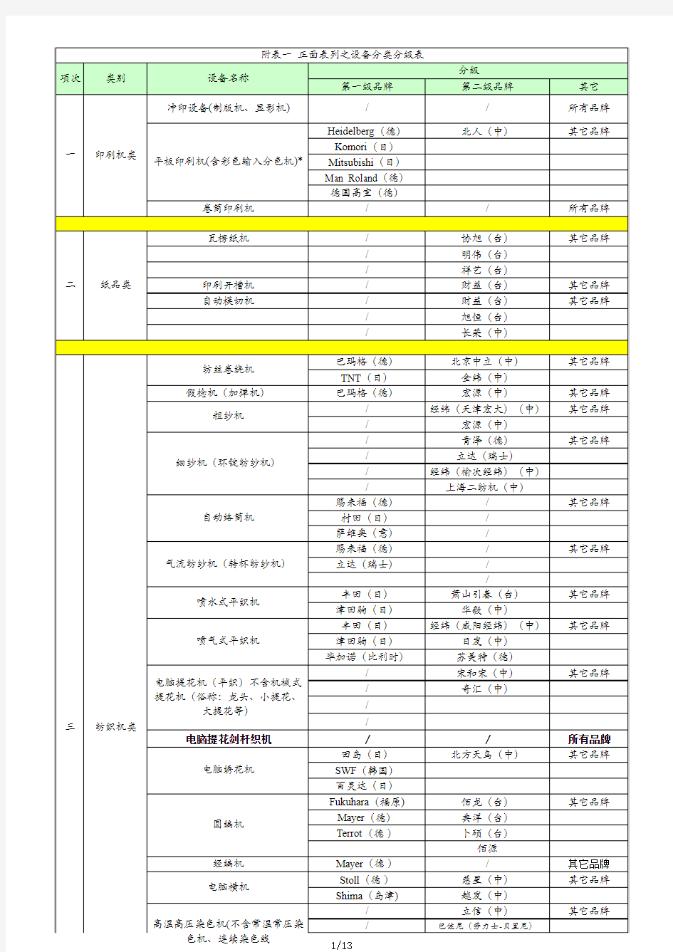 各类机械设备分类分级表