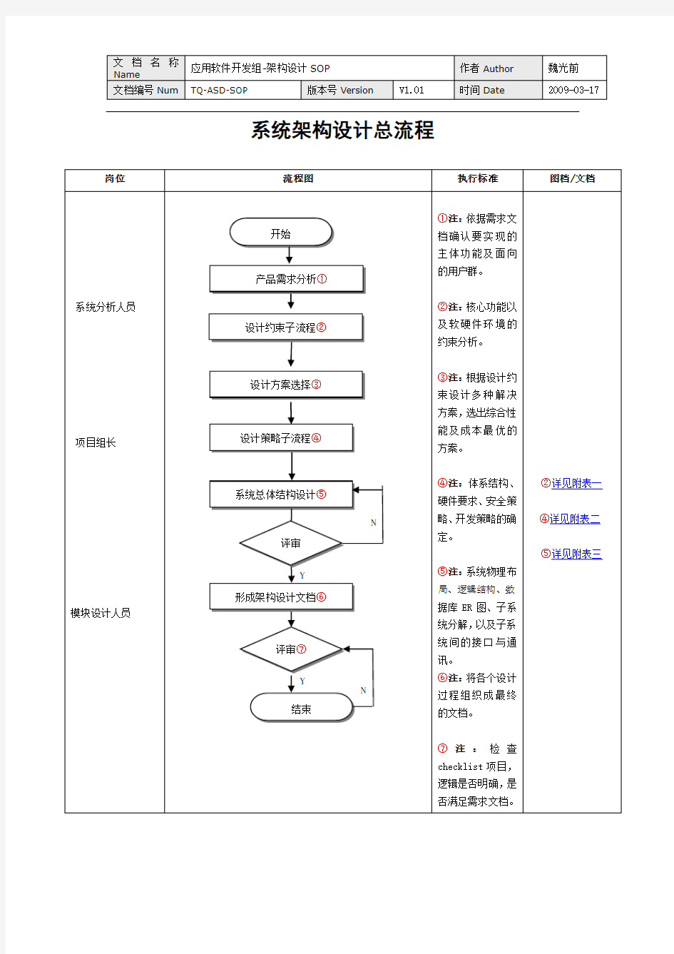 系统架构设计SOP流程图