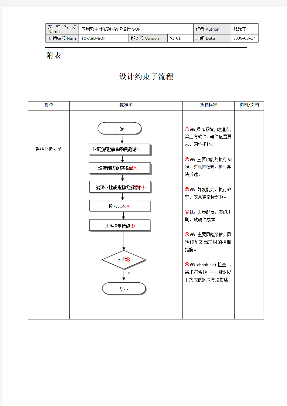 系统架构设计SOP流程图